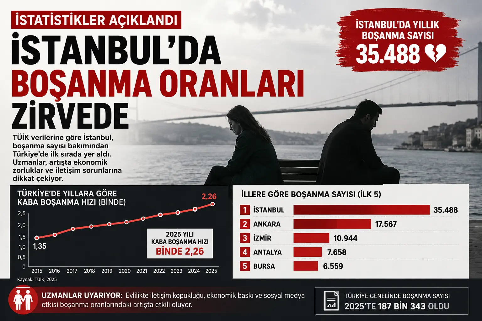 İstanbul’da Boşanmalar Neden Artıyor?